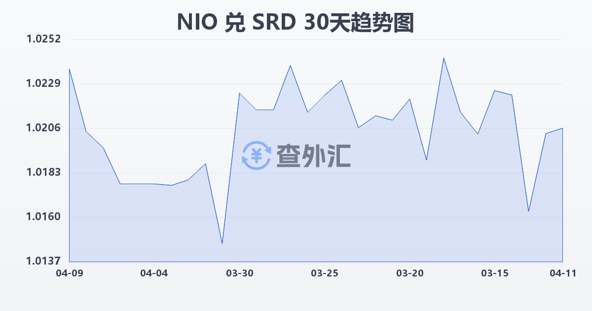 尼加拉瓜科多巴兑苏里南元(NIO/SRD)近30天汇率走势图