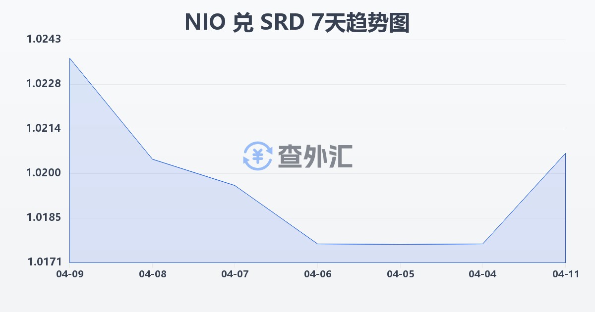尼加拉瓜科多巴兑苏里南元(NIO/SRD)近7天汇率走势图