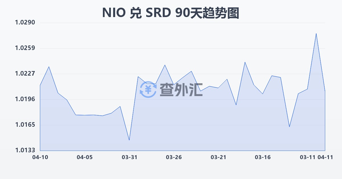 尼加拉瓜科多巴兑苏里南元(NIO/SRD)近90天汇率走势图