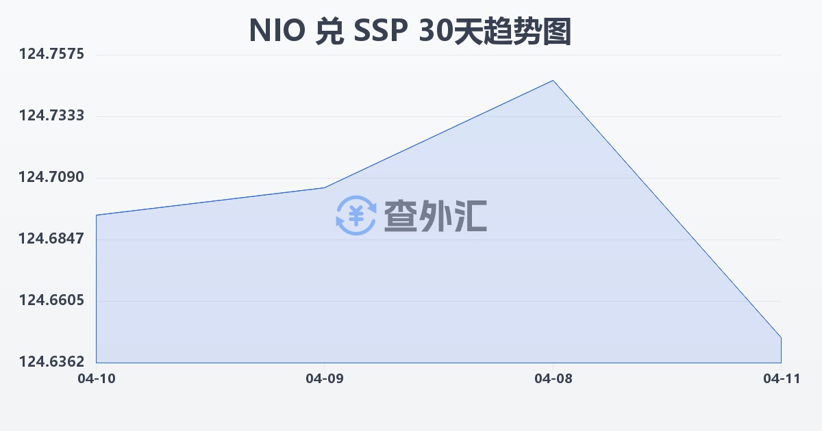 尼加拉瓜科多巴兑南苏丹镑(NIO/SSP)近30天汇率走势图