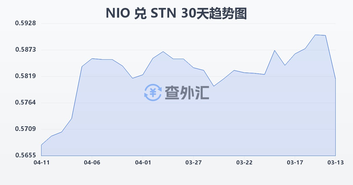 尼加拉瓜科多巴兑圣多美和普林西比多布拉(NIO/STN)近30天汇率走势图