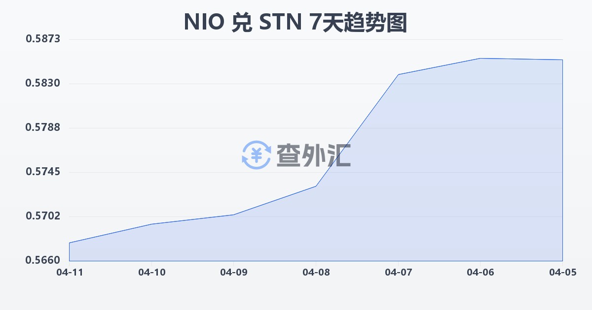 尼加拉瓜科多巴兑圣多美和普林西比多布拉(NIO/STN)近7天汇率走势图