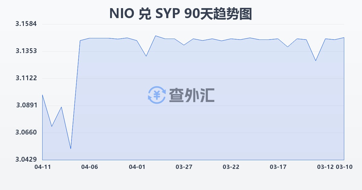 尼加拉瓜科多巴兑叙利亚镑(NIO/SYP)近90天汇率走势图