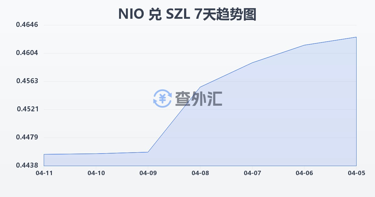 尼加拉瓜科多巴兑斯威士兰里兰吉尼(NIO/SZL)近7天汇率走势图