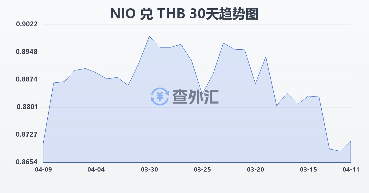 尼加拉瓜科多巴兑泰铢(NIO/THB)近30天汇率走势图
