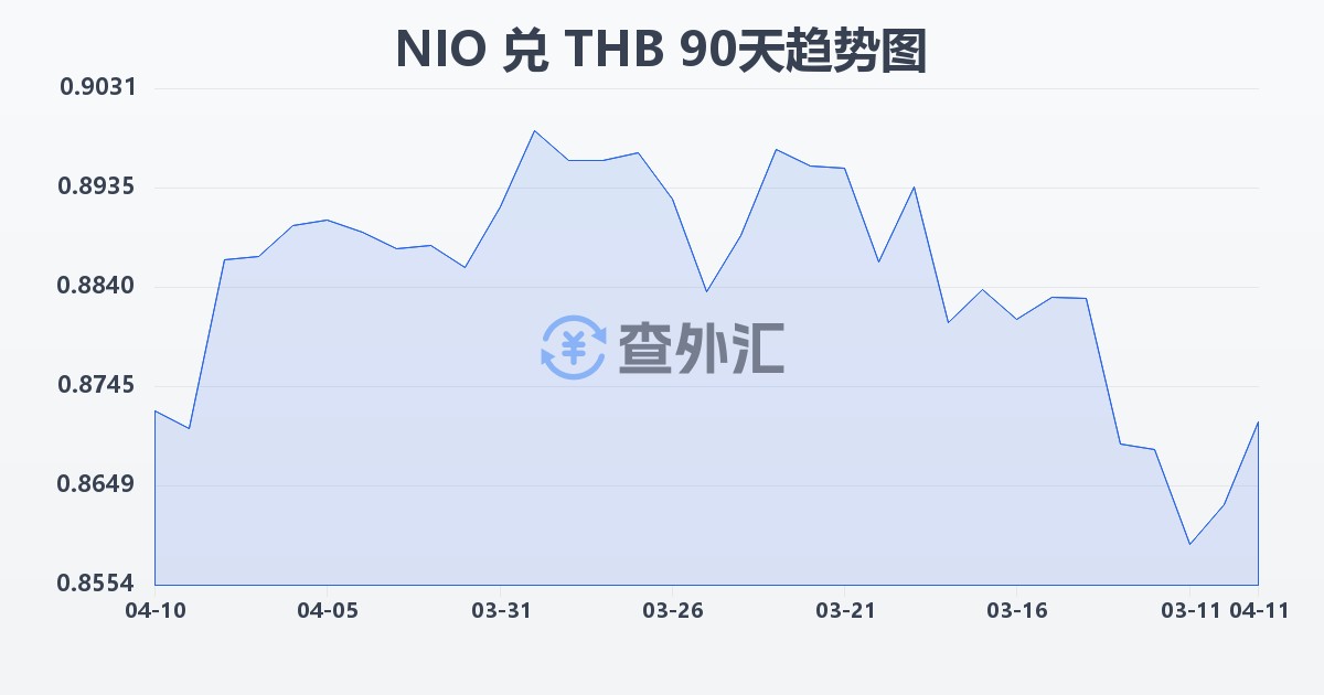 尼加拉瓜科多巴兑泰铢(NIO/THB)近90天汇率走势图
