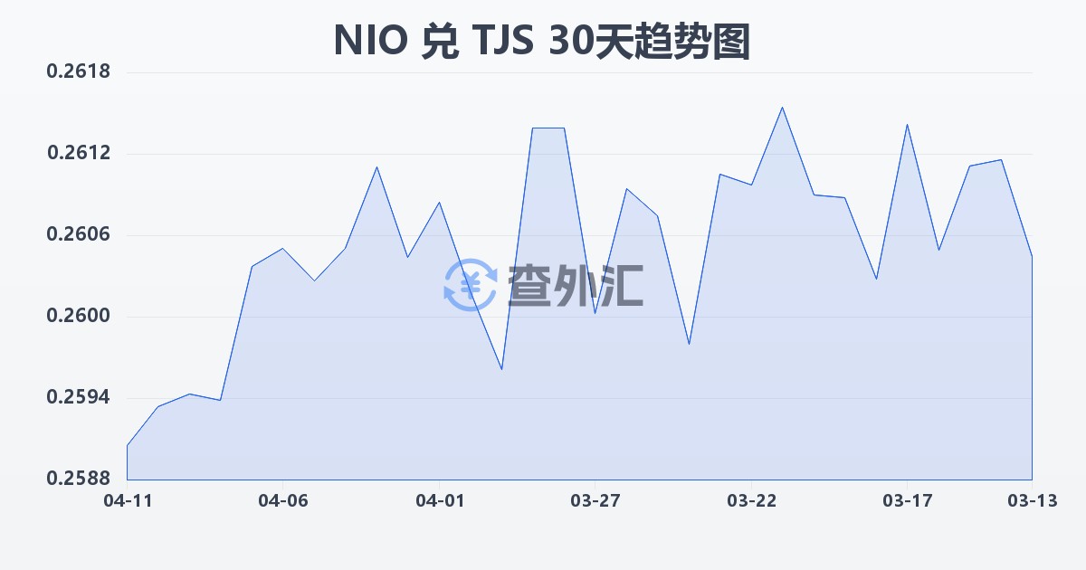 尼加拉瓜科多巴兑塔吉克斯坦索莫尼(NIO/TJS)近30天汇率走势图