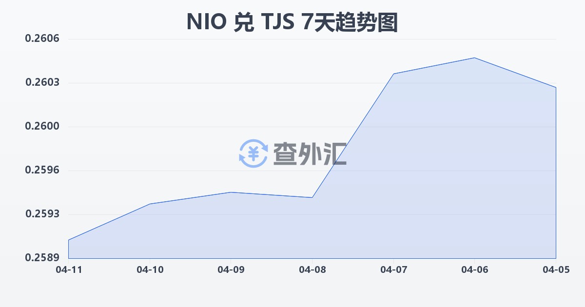 尼加拉瓜科多巴兑塔吉克斯坦索莫尼(NIO/TJS)近7天汇率走势图