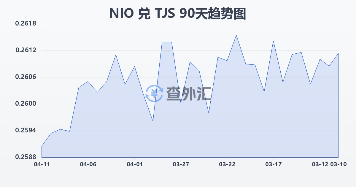 尼加拉瓜科多巴兑塔吉克斯坦索莫尼(NIO/TJS)近90天汇率走势图