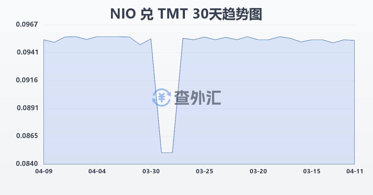 尼加拉瓜科多巴兑土库曼斯坦马纳特(NIO/TMT)近30天汇率走势图