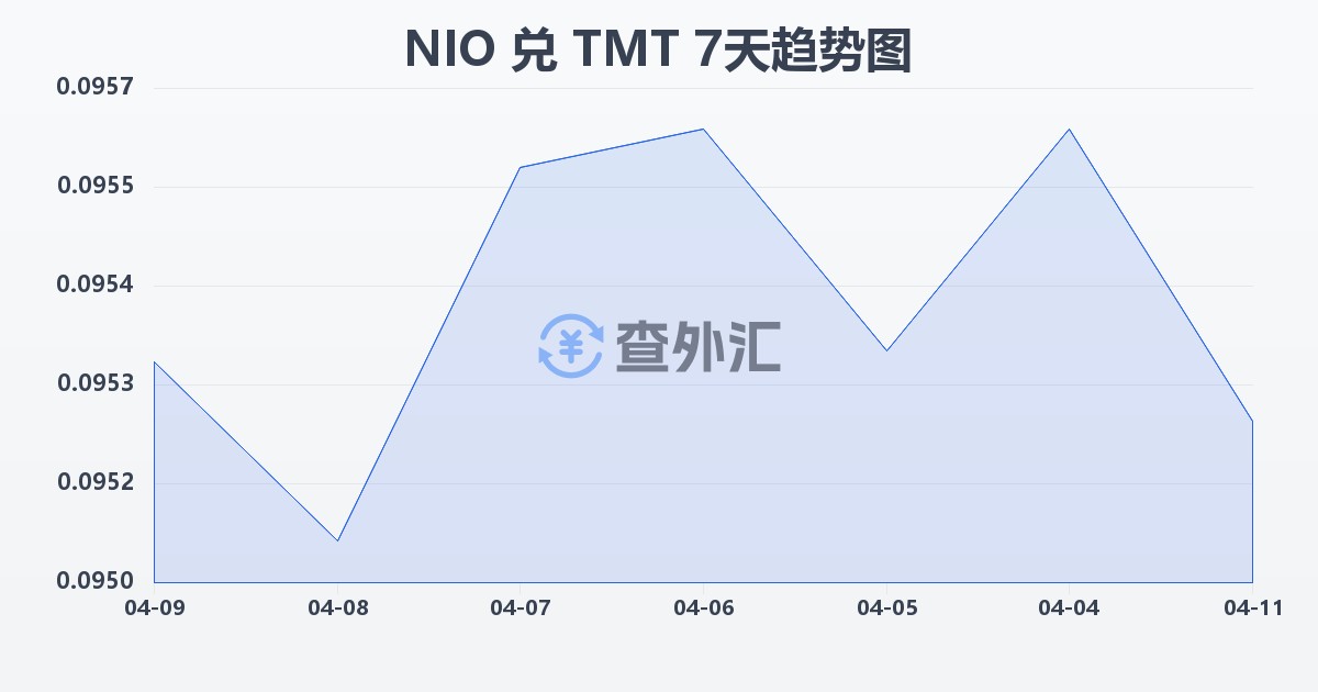 尼加拉瓜科多巴兑土库曼斯坦马纳特(NIO/TMT)近7天汇率走势图