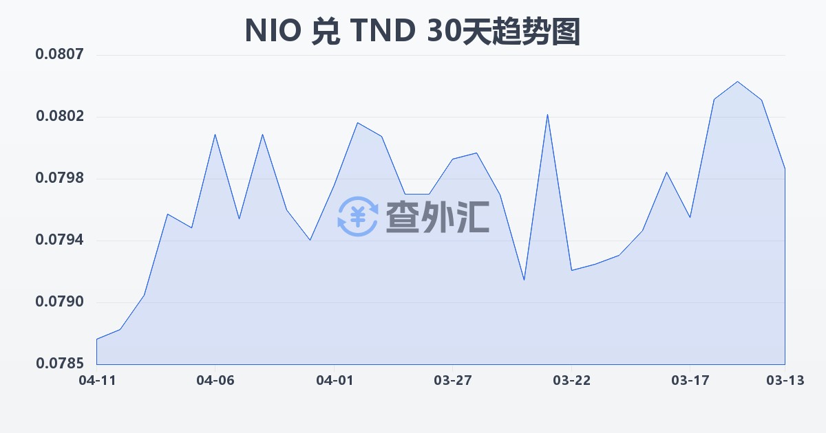 尼加拉瓜科多巴兑突尼斯第纳尔(NIO/TND)近30天汇率走势图