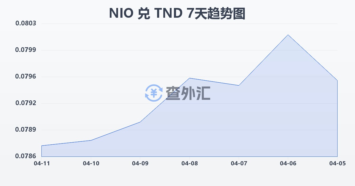 尼加拉瓜科多巴兑突尼斯第纳尔(NIO/TND)近7天汇率走势图