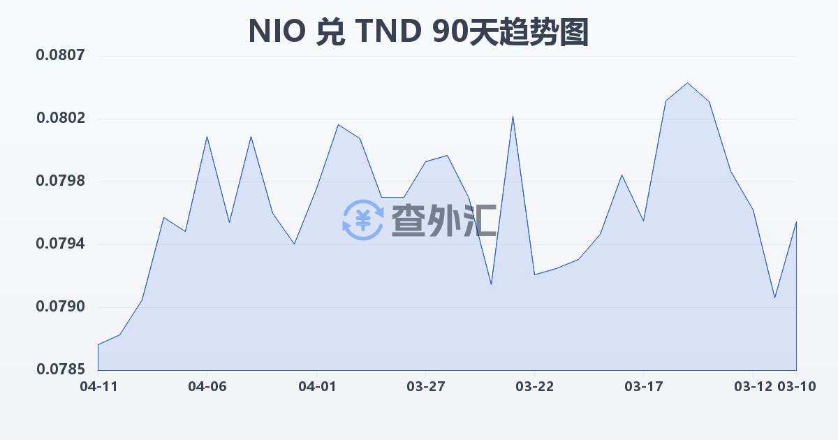 尼加拉瓜科多巴兑突尼斯第纳尔(NIO/TND)近90天汇率走势图