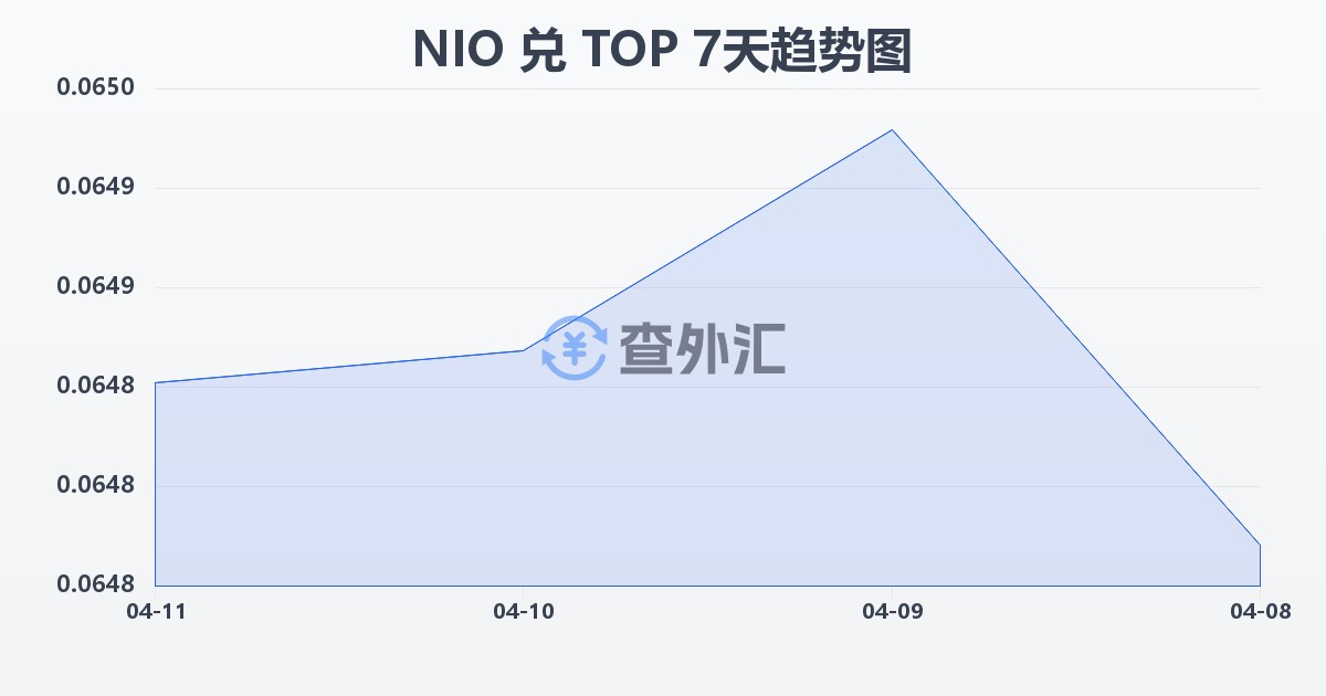 尼加拉瓜科多巴兑汤加潘加(NIO/TOP)近7天汇率走势图