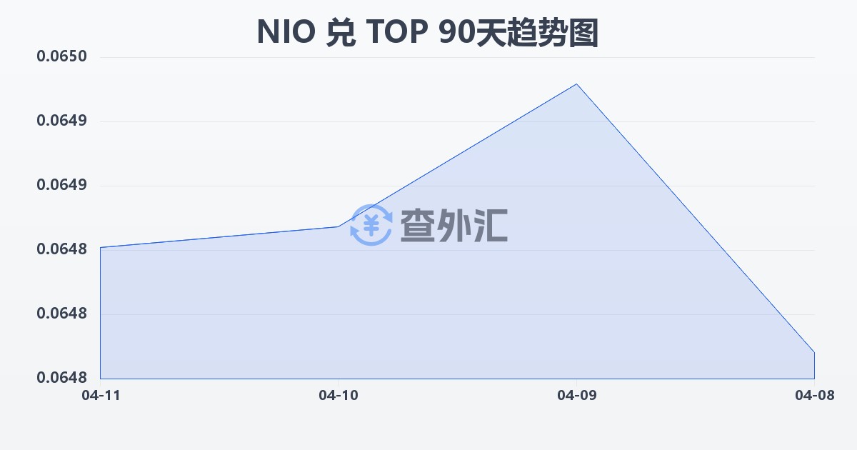 尼加拉瓜科多巴兑汤加潘加(NIO/TOP)近90天汇率走势图