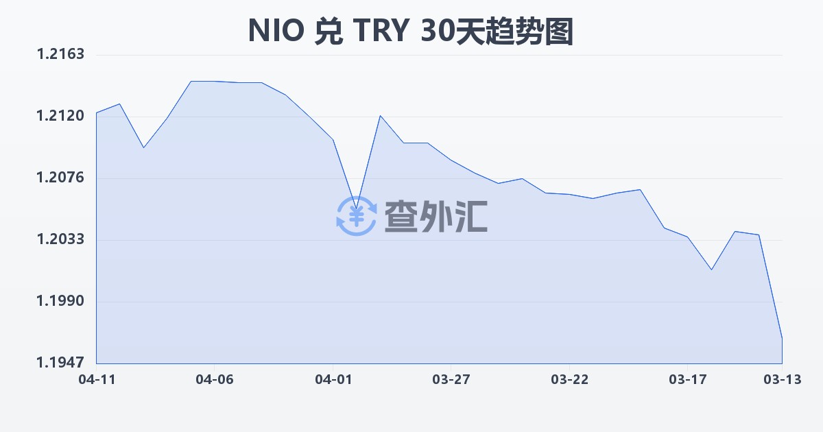 尼加拉瓜科多巴兑土耳其里拉(NIO/TRY)近30天汇率走势图