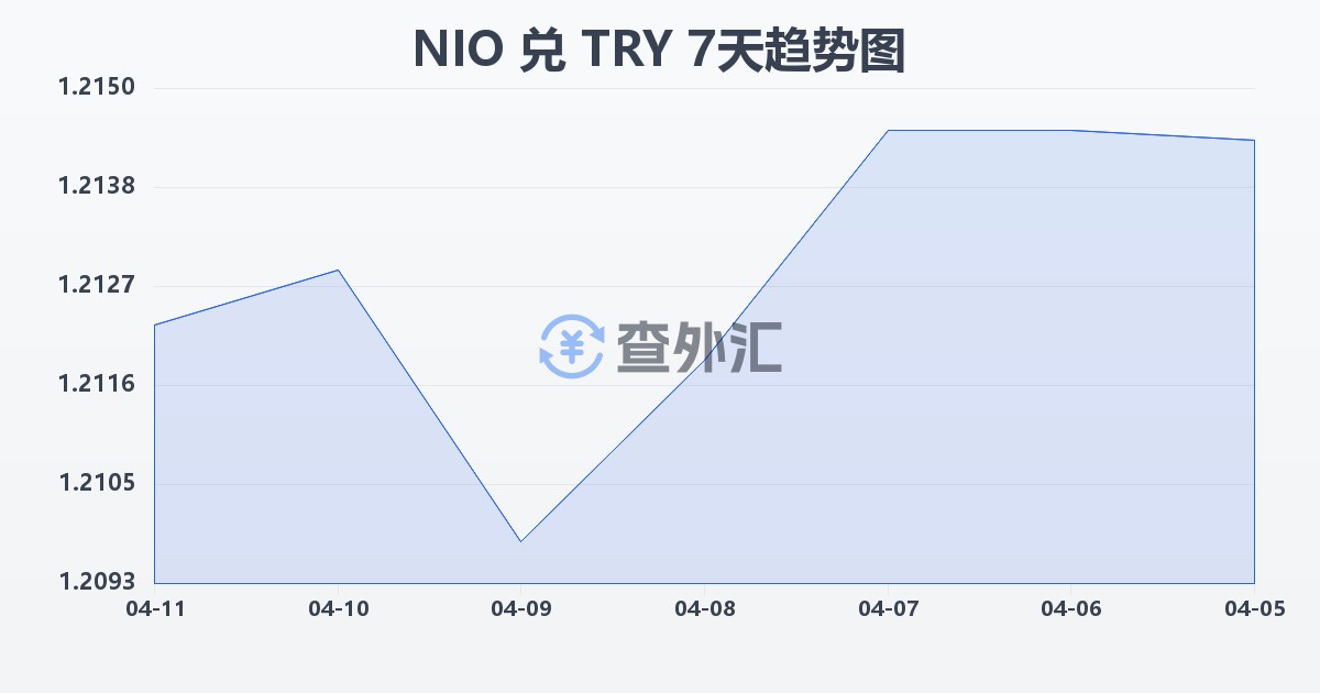 尼加拉瓜科多巴兑土耳其里拉(NIO/TRY)近7天汇率走势图