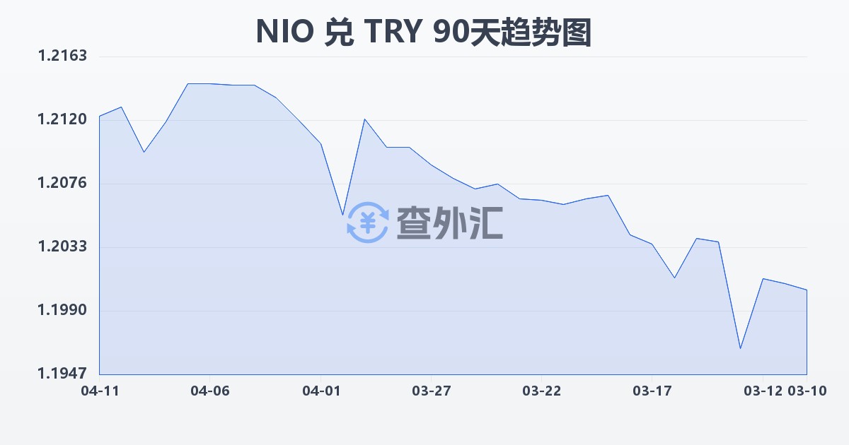 尼加拉瓜科多巴兑土耳其里拉(NIO/TRY)近90天汇率走势图
