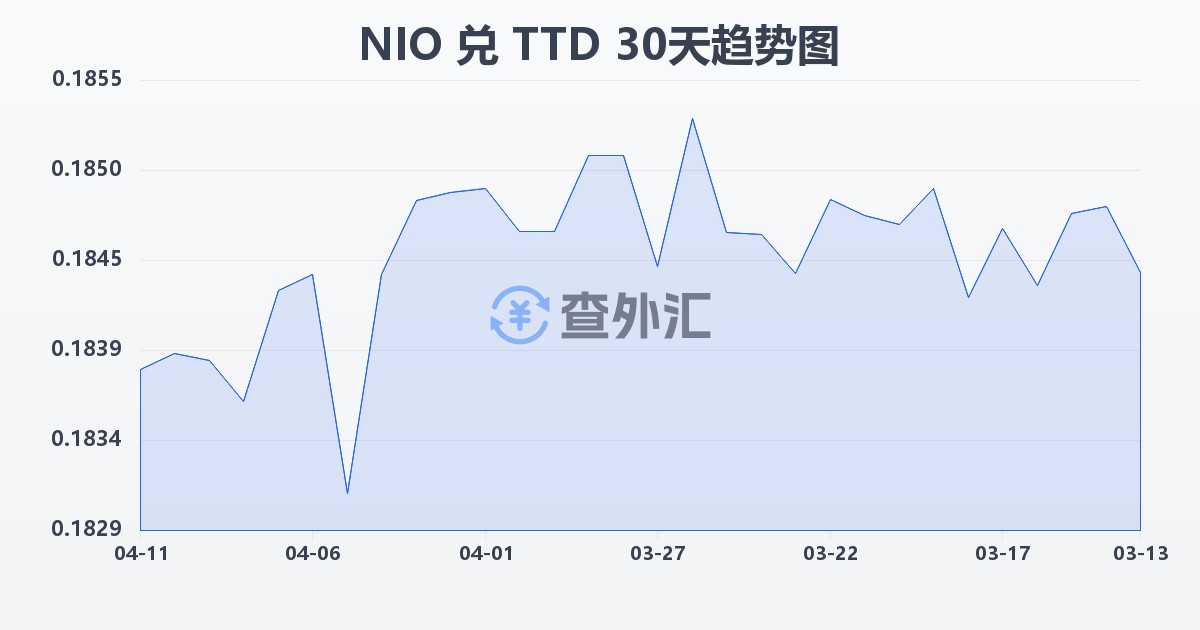 尼加拉瓜科多巴兑特立尼达和多巴哥元(NIO/TTD)近30天汇率走势图