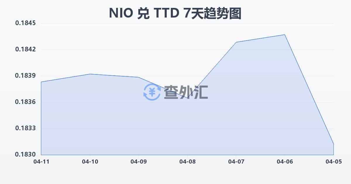 尼加拉瓜科多巴兑特立尼达和多巴哥元(NIO/TTD)近7天汇率走势图