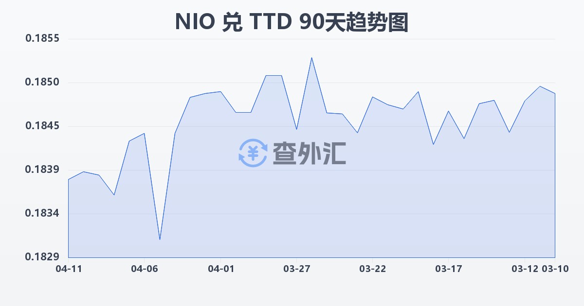 尼加拉瓜科多巴兑特立尼达和多巴哥元(NIO/TTD)近90天汇率走势图
