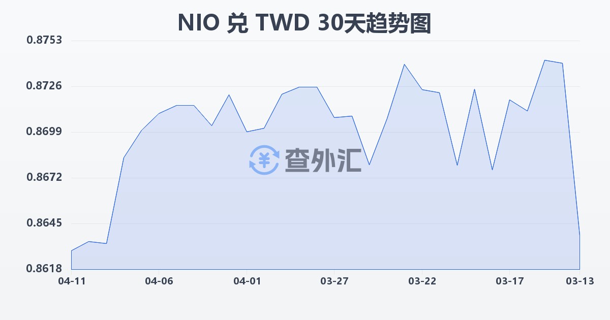 尼加拉瓜科多巴兑新台币(NIO/TWD)近30天汇率走势图