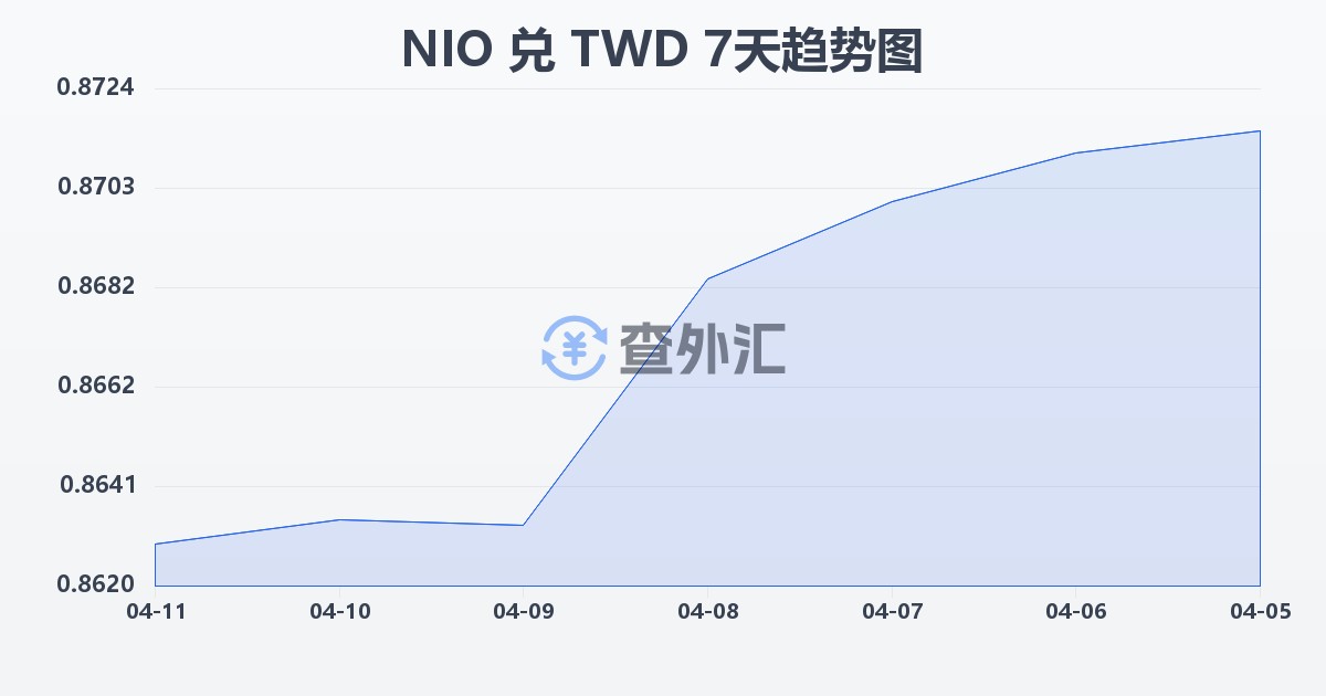 尼加拉瓜科多巴兑新台币(NIO/TWD)近7天汇率走势图