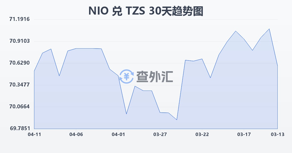 尼加拉瓜科多巴兑坦桑尼亚先令(NIO/TZS)近30天汇率走势图