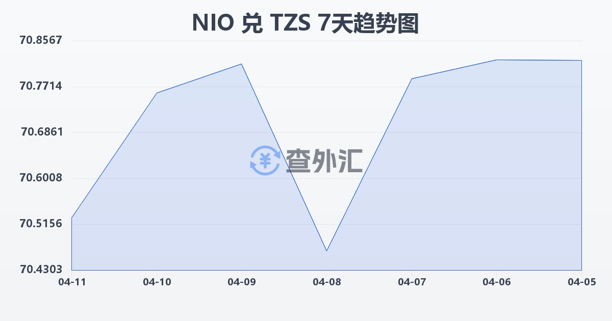 尼加拉瓜科多巴兑坦桑尼亚先令(NIO/TZS)近7天汇率走势图