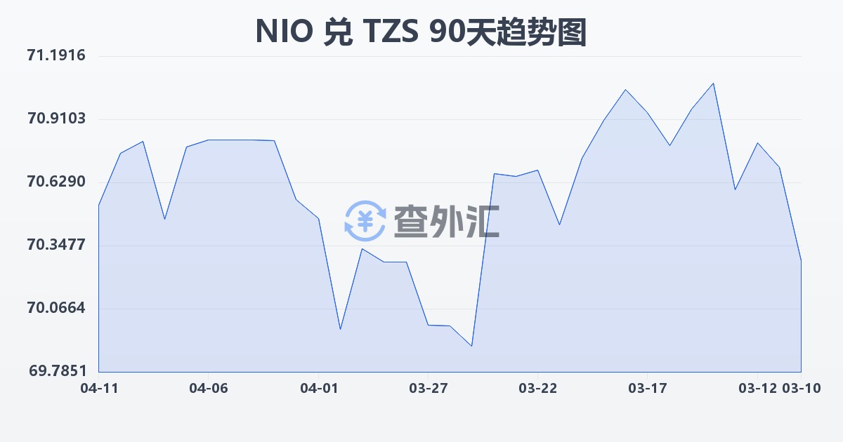 尼加拉瓜科多巴兑坦桑尼亚先令(NIO/TZS)近90天汇率走势图