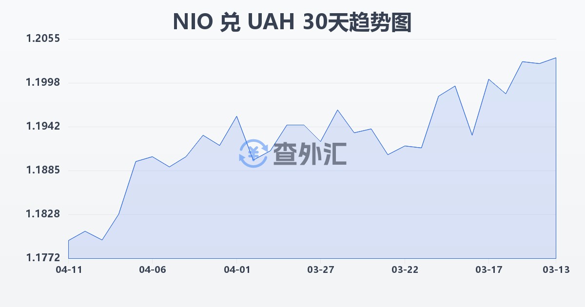 尼加拉瓜科多巴兑乌克兰格里夫纳(NIO/UAH)近30天汇率走势图