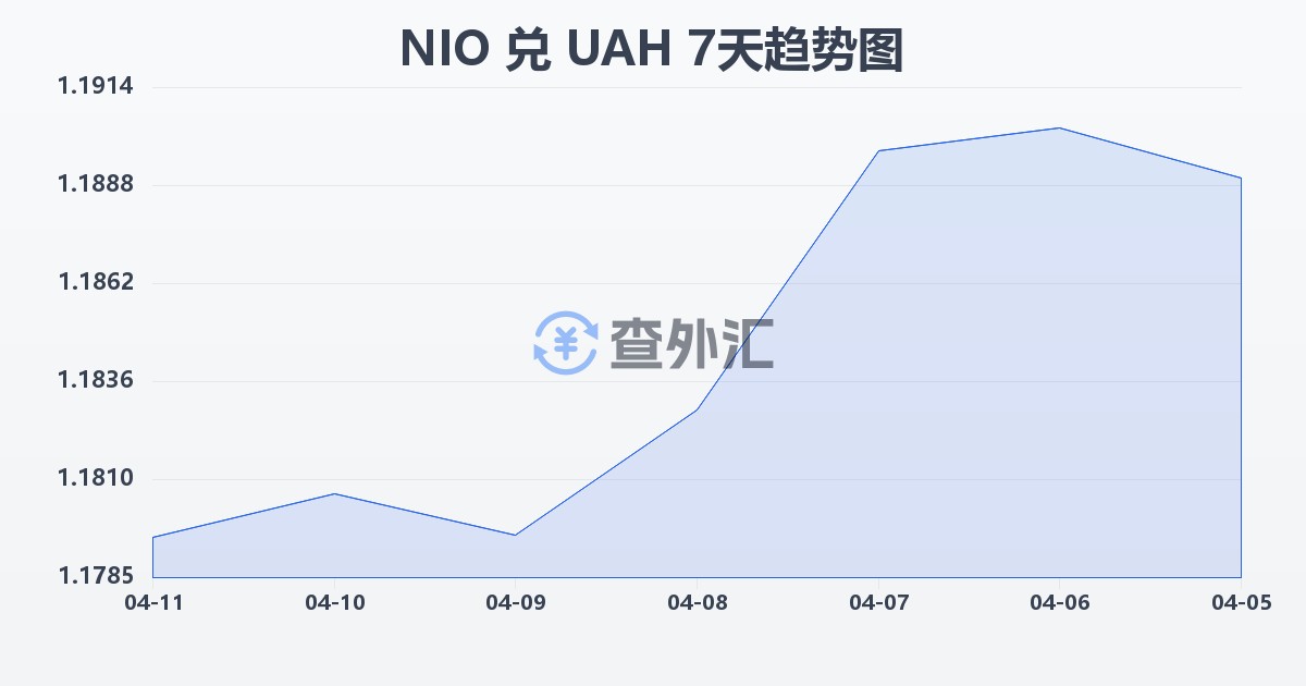 尼加拉瓜科多巴兑乌克兰格里夫纳(NIO/UAH)近7天汇率走势图