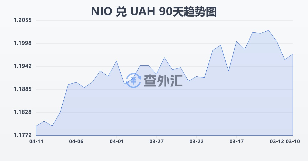 尼加拉瓜科多巴兑乌克兰格里夫纳(NIO/UAH)近90天汇率走势图