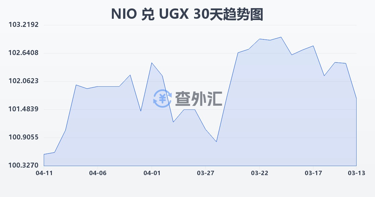 尼加拉瓜科多巴兑乌干达先令(NIO/UGX)近30天汇率走势图