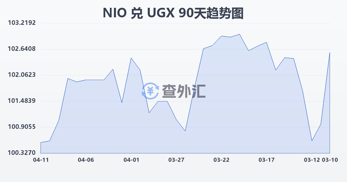尼加拉瓜科多巴兑乌干达先令(NIO/UGX)近90天汇率走势图