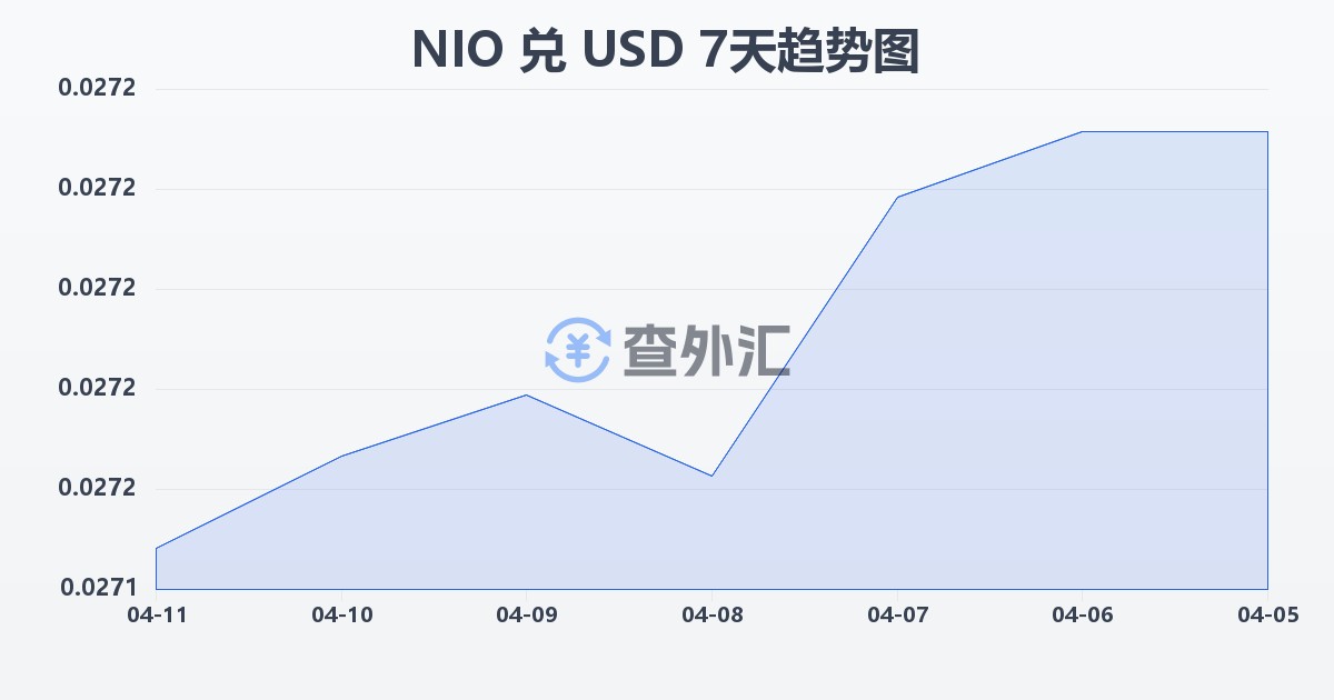 尼加拉瓜科多巴兑美元(NIO/USD)近7天汇率走势图