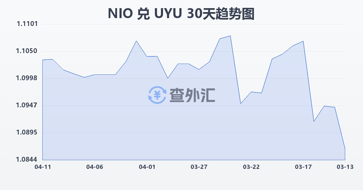 尼加拉瓜科多巴兑乌拉圭比索(NIO/UYU)近30天汇率走势图