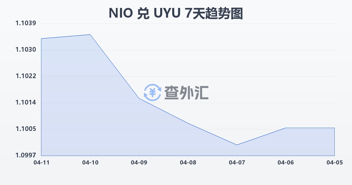 尼加拉瓜科多巴兑乌拉圭比索(NIO/UYU)近7天汇率走势图