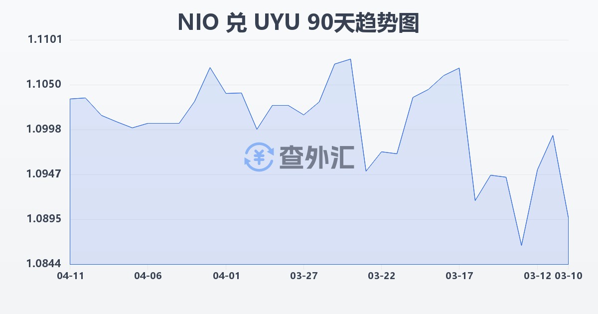 尼加拉瓜科多巴兑乌拉圭比索(NIO/UYU)近90天汇率走势图