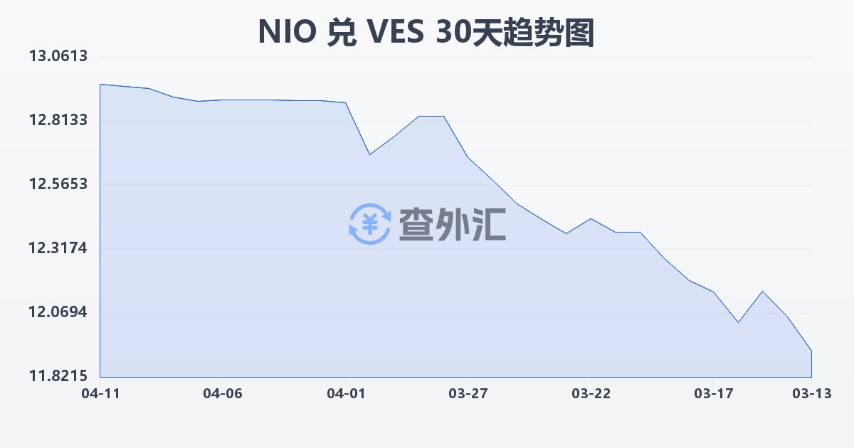 尼加拉瓜科多巴兑委内瑞拉玻利瓦尔(NIO/VES)近30天汇率走势图