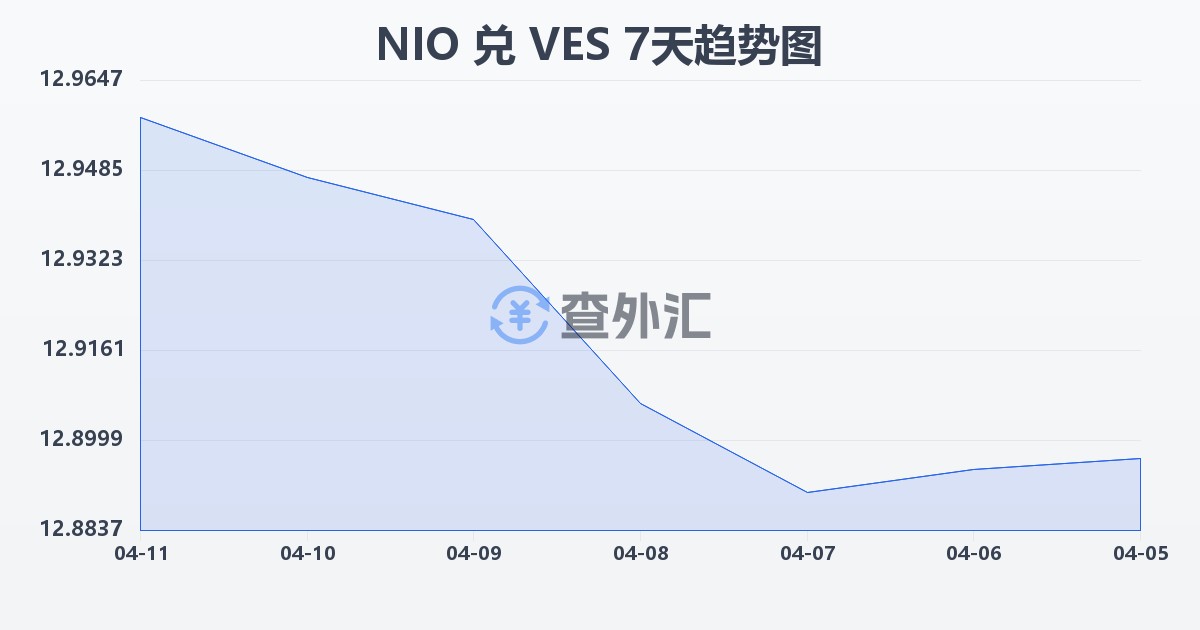 尼加拉瓜科多巴兑委内瑞拉玻利瓦尔(NIO/VES)近7天汇率走势图
