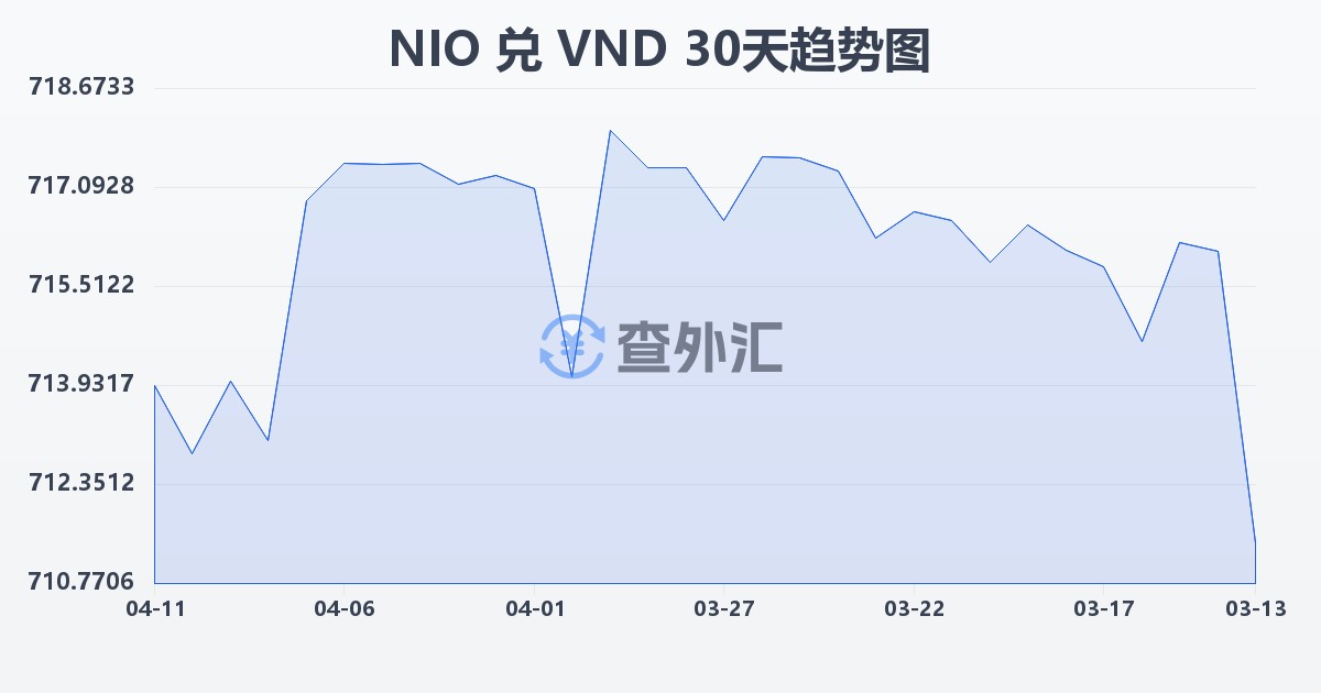 尼加拉瓜科多巴兑越南盾(NIO/VND)近30天汇率走势图