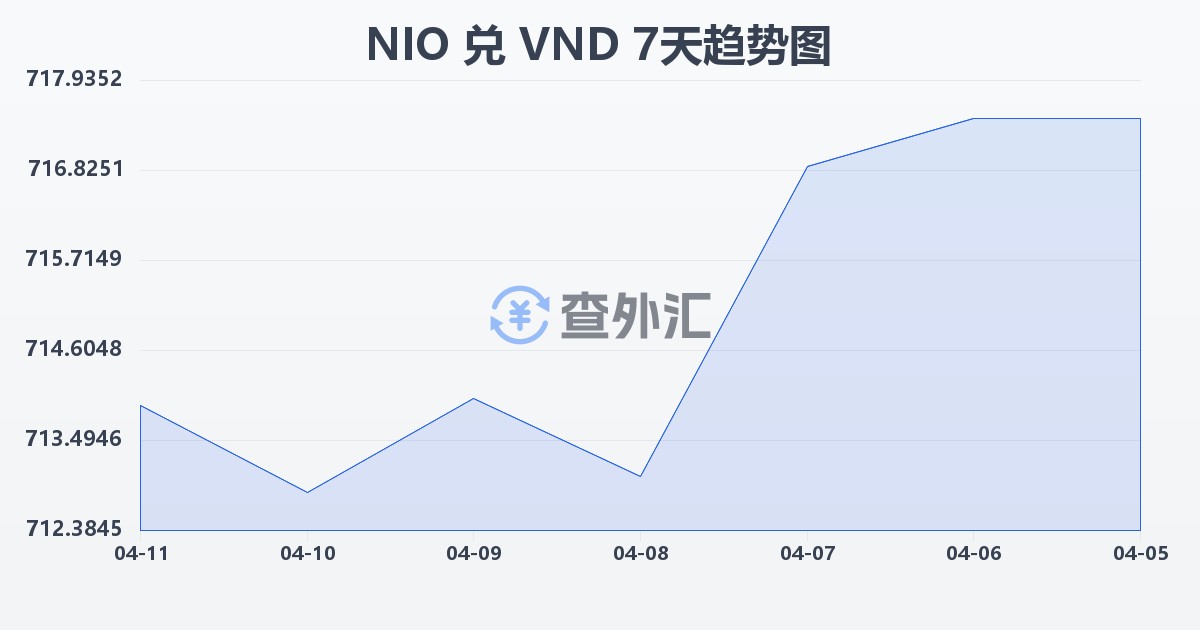 尼加拉瓜科多巴兑越南盾(NIO/VND)近7天汇率走势图