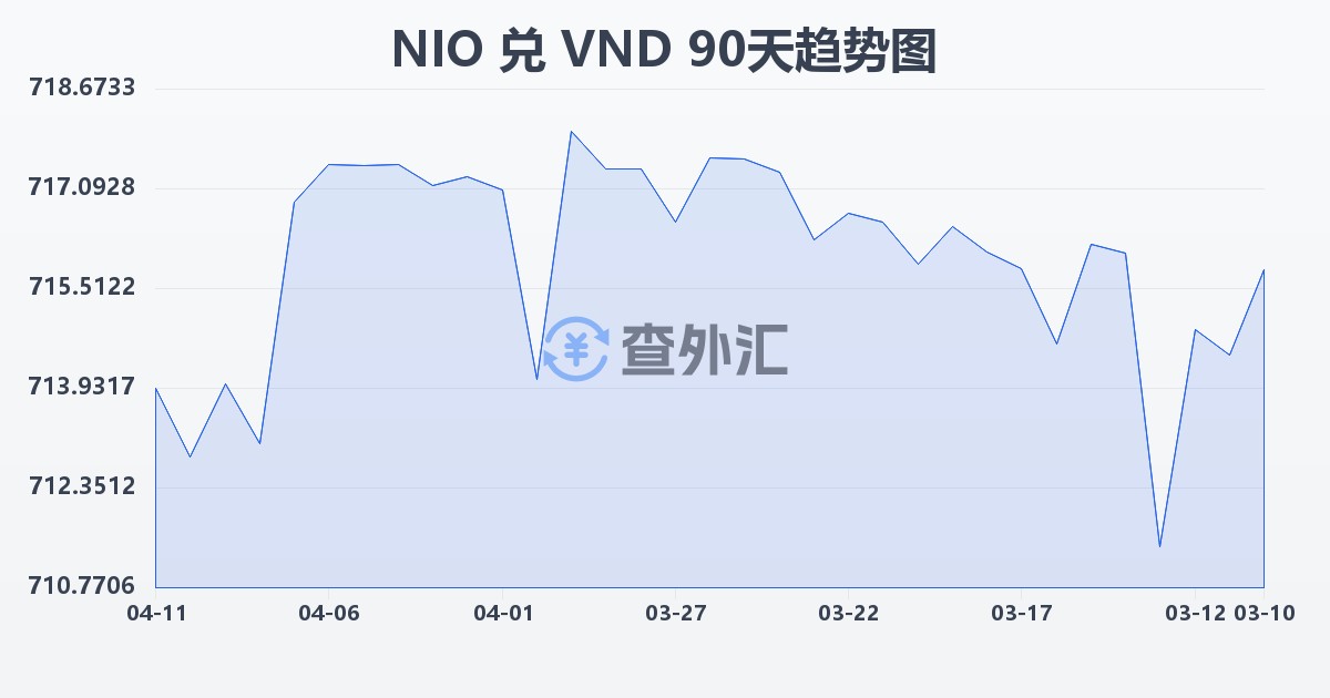 尼加拉瓜科多巴兑越南盾(NIO/VND)近90天汇率走势图