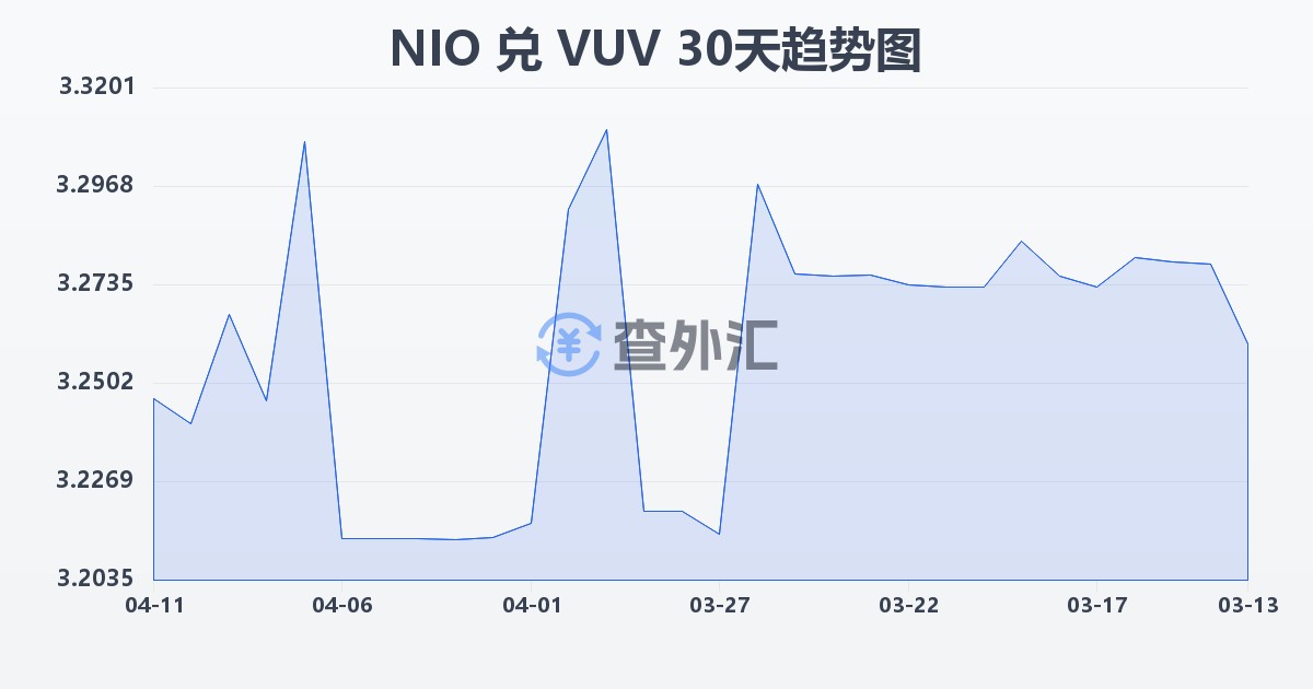 尼加拉瓜科多巴兑瓦努阿图瓦图(NIO/VUV)近30天汇率走势图