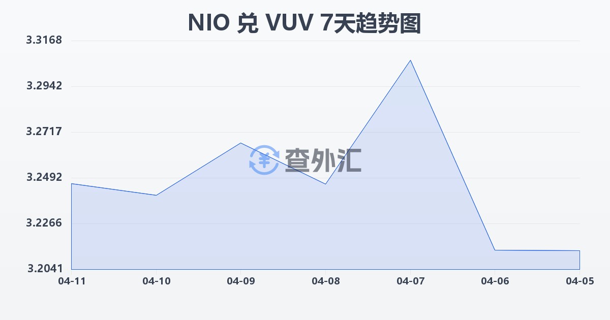 尼加拉瓜科多巴兑瓦努阿图瓦图(NIO/VUV)近7天汇率走势图