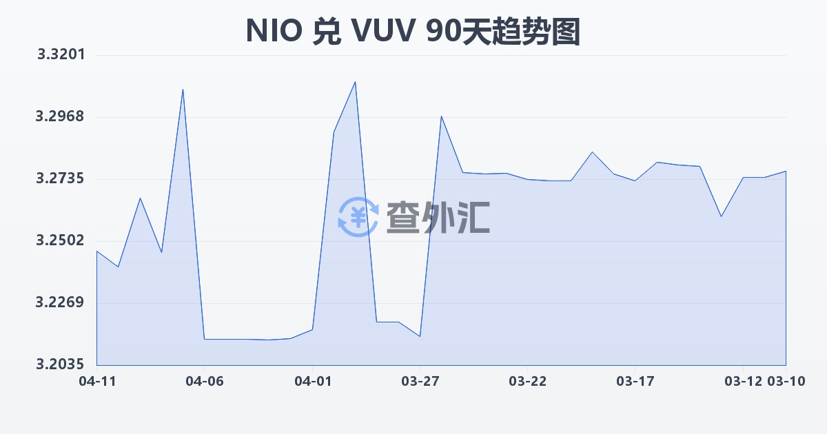 尼加拉瓜科多巴兑瓦努阿图瓦图(NIO/VUV)近90天汇率走势图