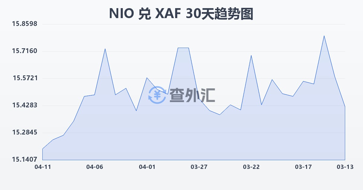 尼加拉瓜科多巴兑中非法郎(NIO/XAF)近30天汇率走势图