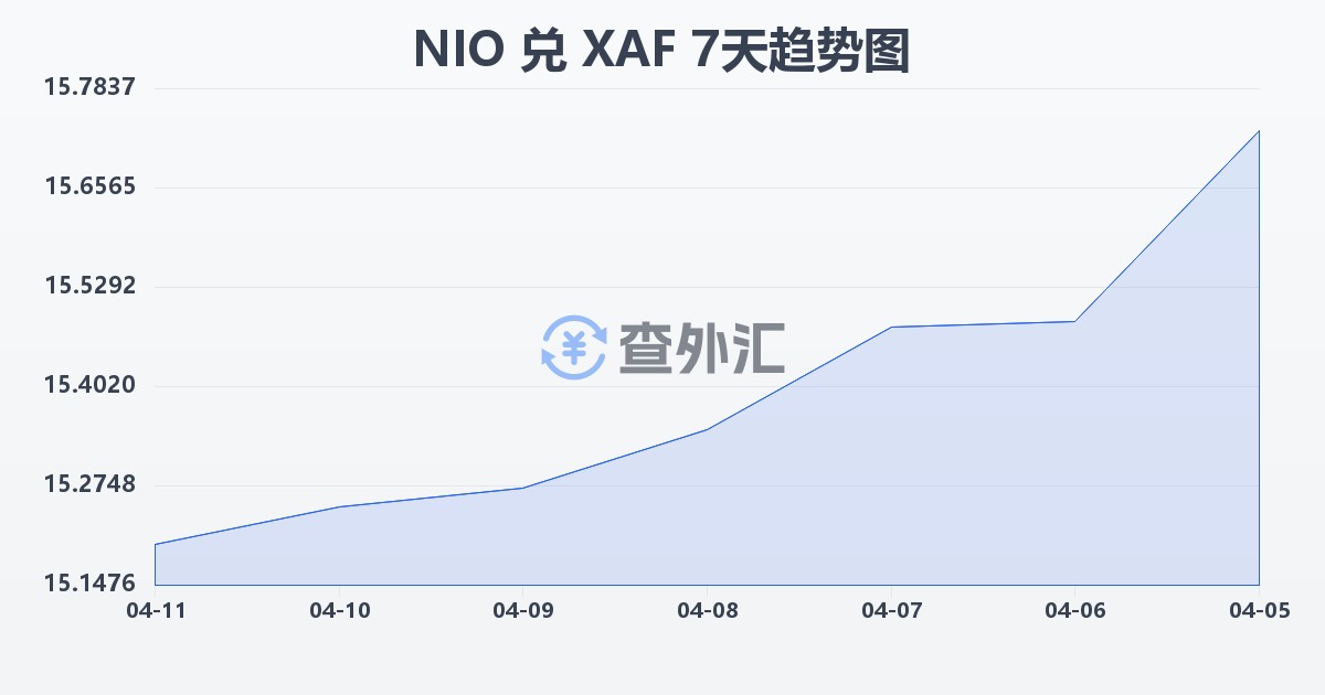 尼加拉瓜科多巴兑中非法郎(NIO/XAF)近7天汇率走势图
